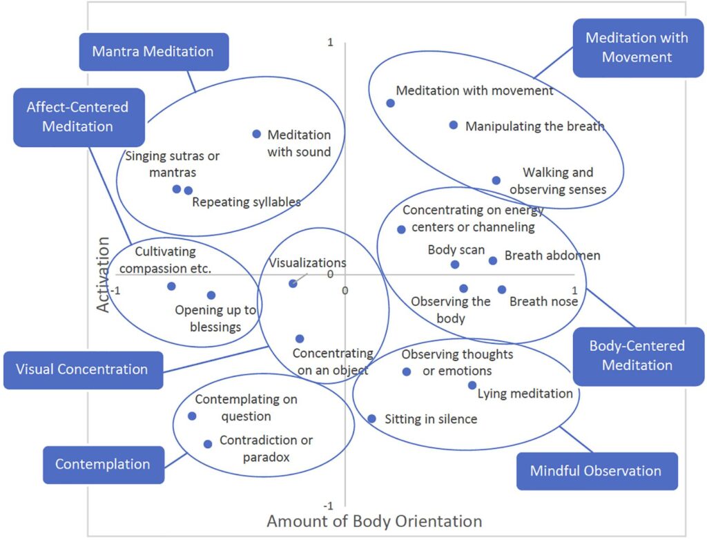 The diversity of meditation: Exploring different approaches